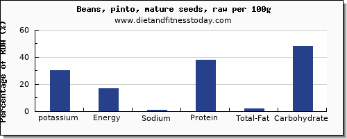 potassium and nutrition facts in pinto beans per 100g